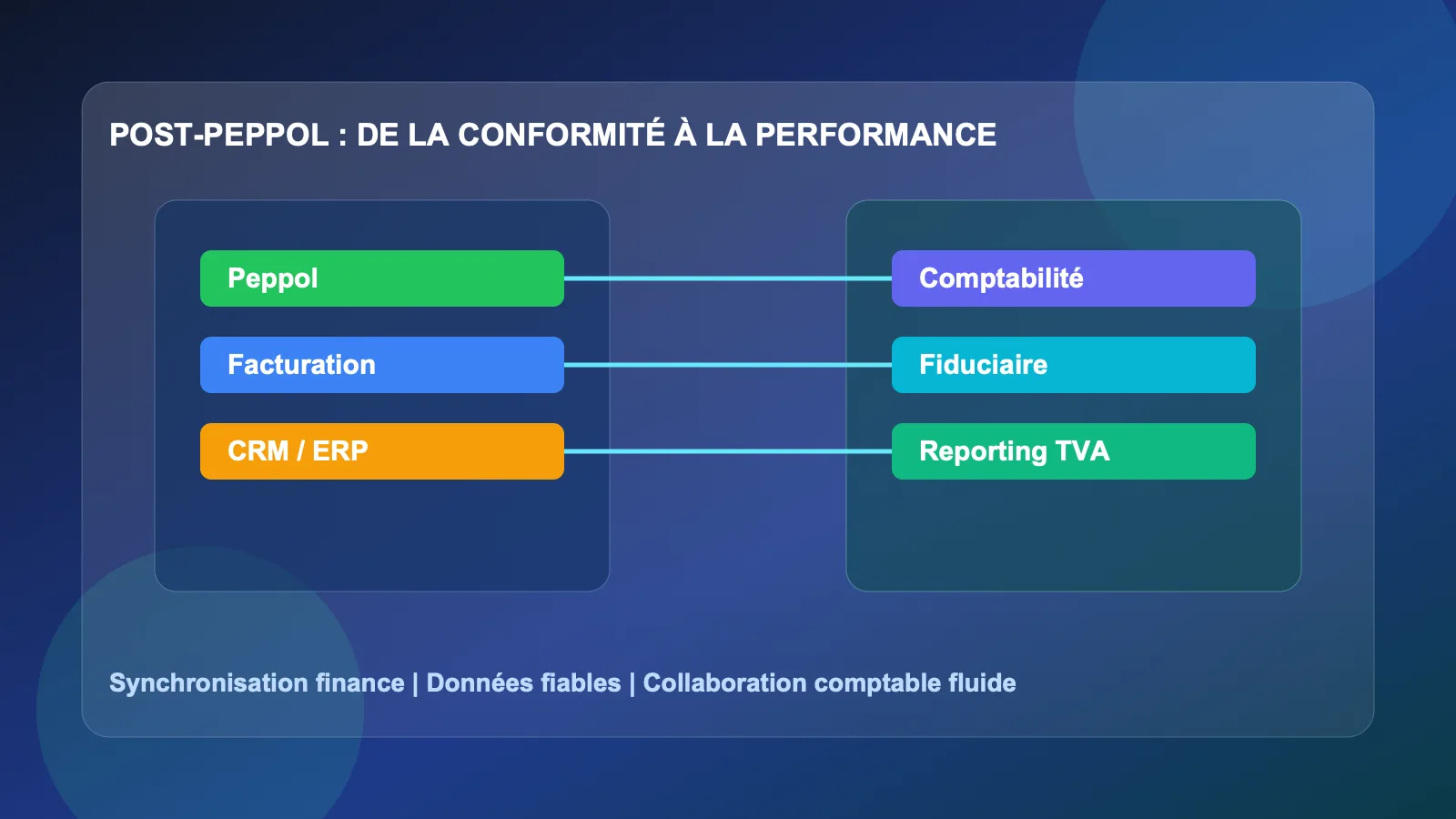 Peppol est derrière nous. La performance commence maintenant.