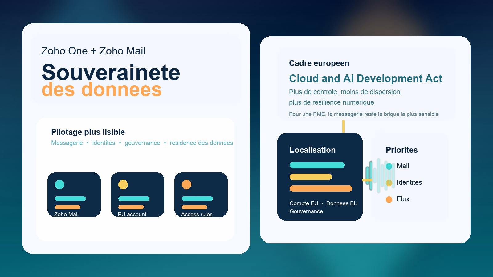 Illustration premium d un environnement Zoho One avec Zoho Mail, cartes de gouvernance et localisation europeenne des donnees pour PME.